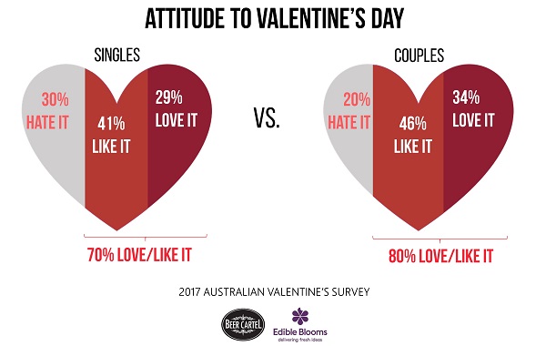 ingles vs Couples - Attitude to Valentine's Day