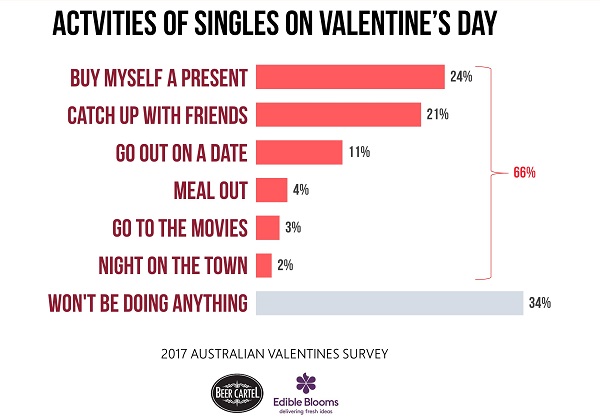 ctivities of Singles on Valentine's Day