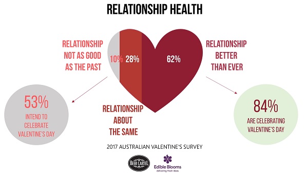 elationship Health of Couples