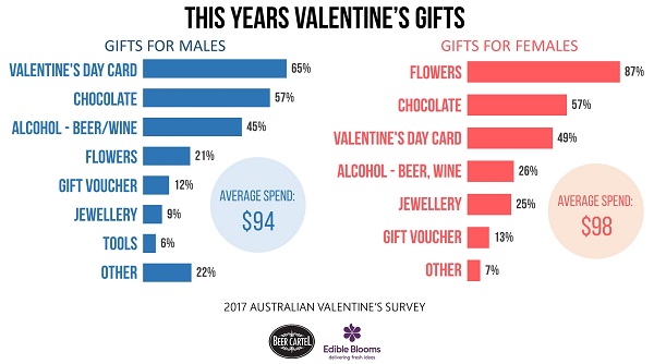his Years Valentine's Gifts